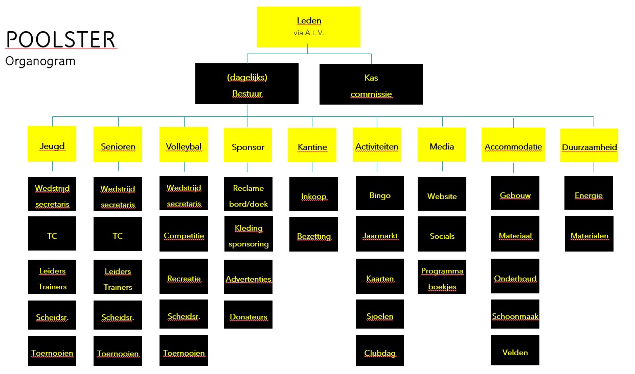 Organogram Sept